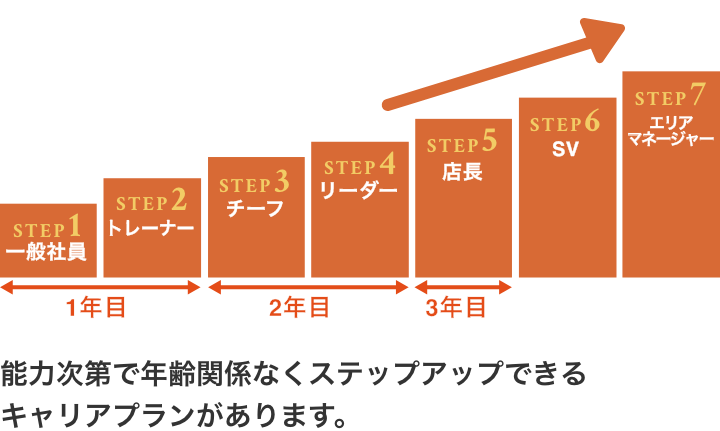 キャリアプランのイメージ図